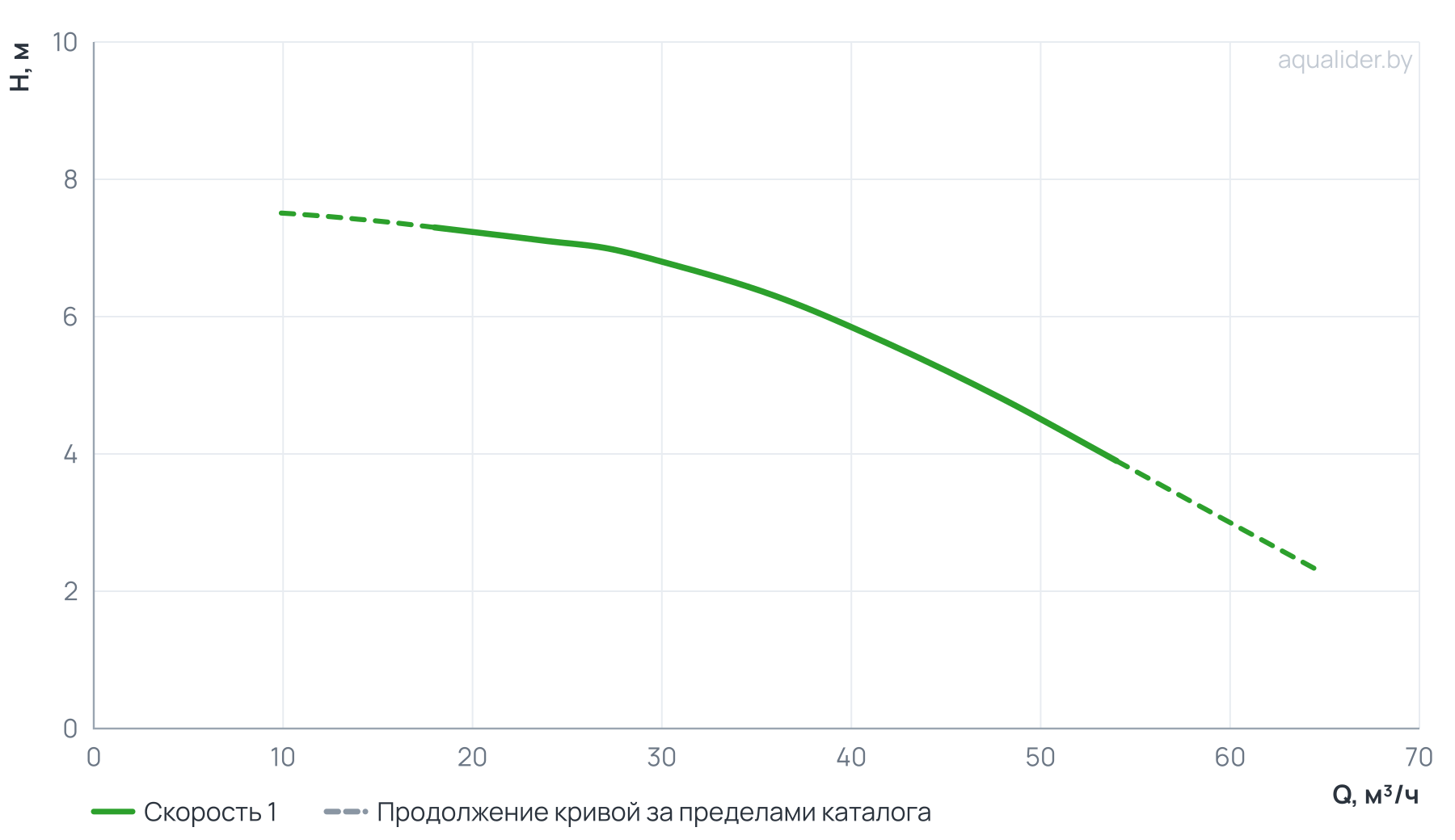 График напора и расхода: Центробежный насос CLD 80-75/4/1.1A