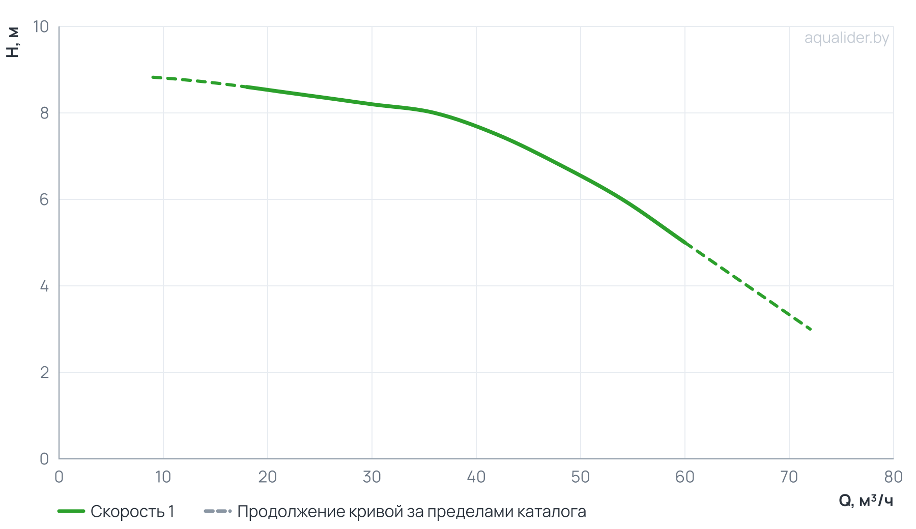 График напора и расхода: Центробежный насос CLD 80-85/4/1.1A