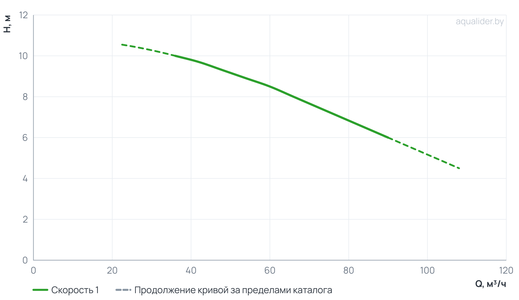 График напора и расхода: Центробежный насос CLD 100-105/4/2.2A