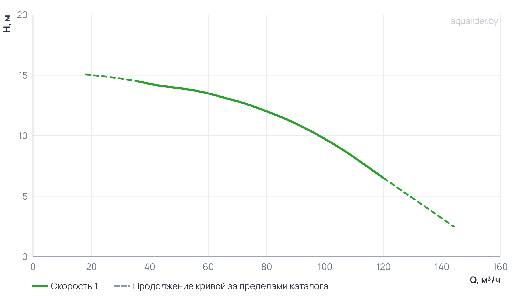 График напора и расхода: Центробежный насос CLD 100-150/4/4.0A