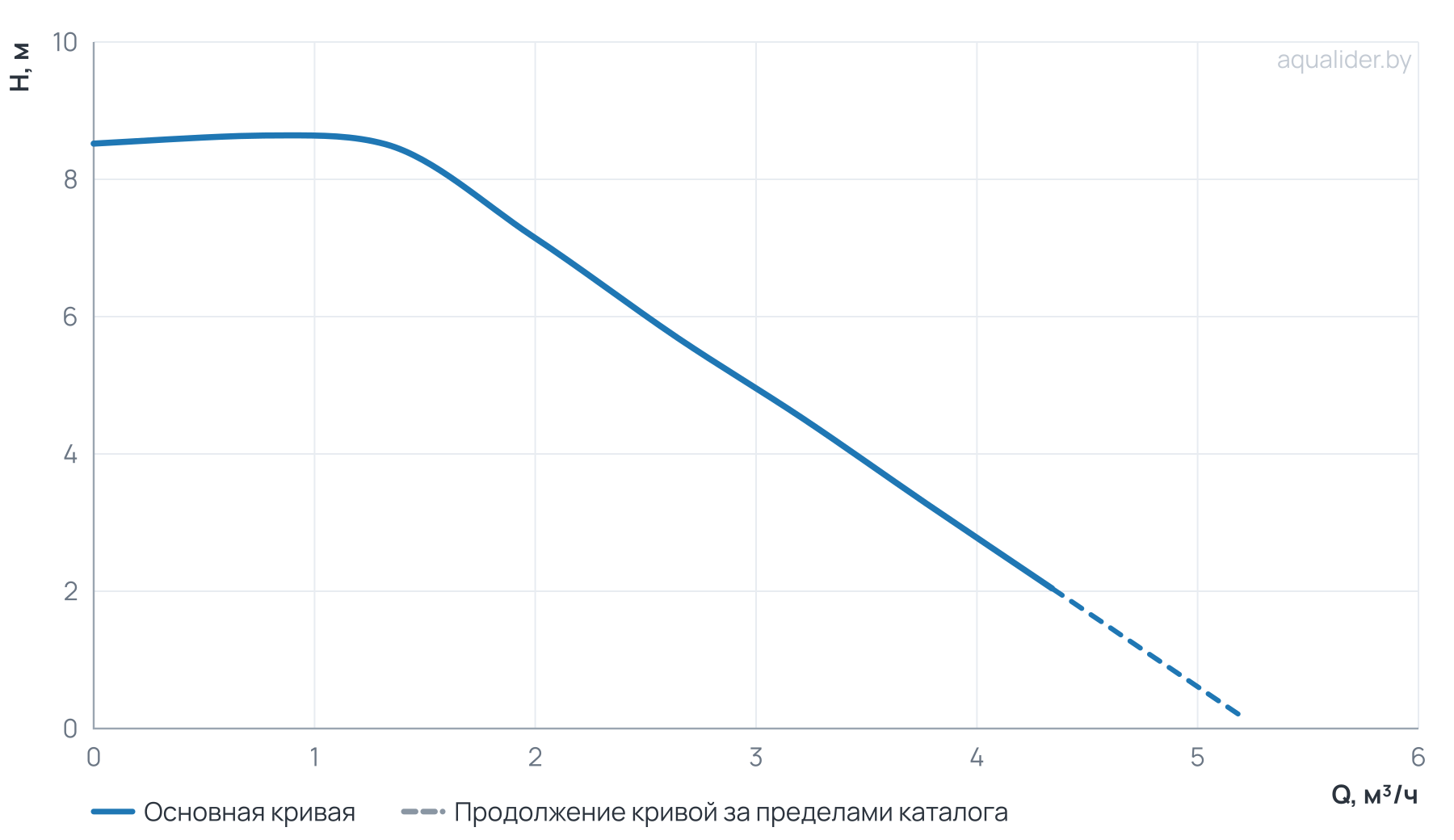 График напора и расхода: Циркуляционный насос NMT SAN PLUS 20/90-130