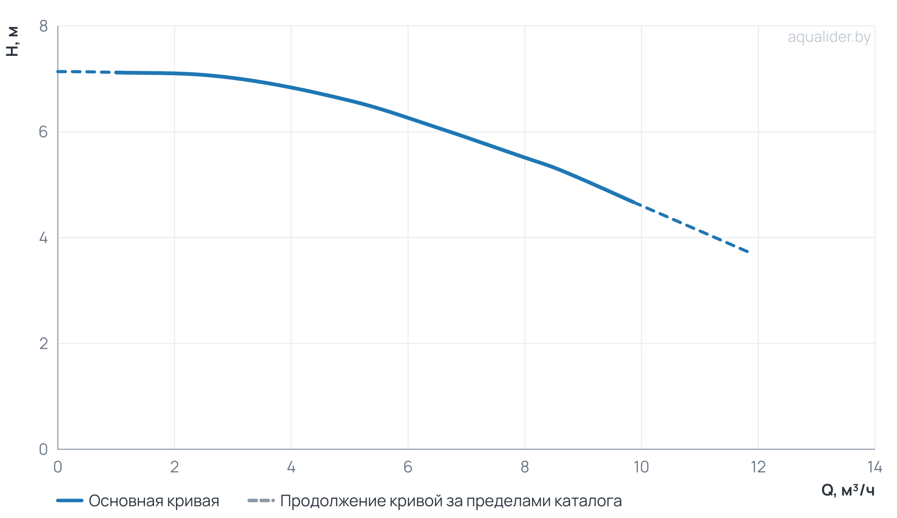 График напора и расхода: Центробежный насос CL 32-80/4/0.25K