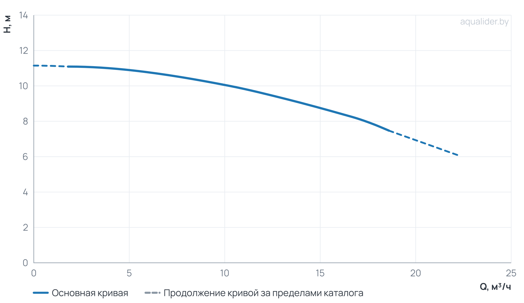 График напора и расхода: Центробежный насос CL 40-110/4/0.75K