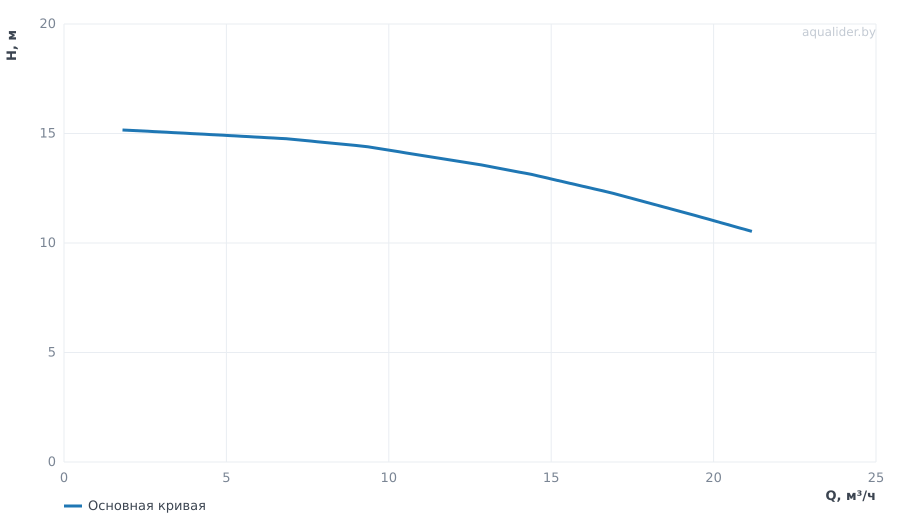 График напора и расхода: Центробежный насос CL 40-140/4/1.1K