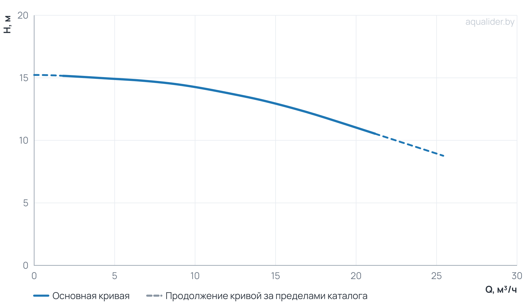 График напора и расхода: Центробежный насос CL 40-140/4/1.1K