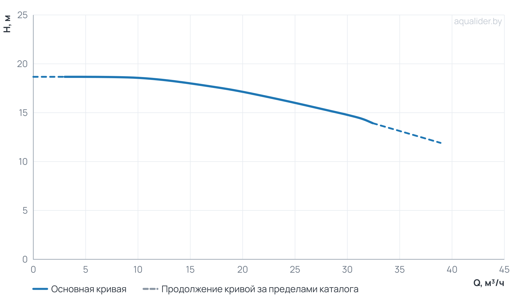 График напора и расхода: Центробежный насос CL 50-190/4/2.2K