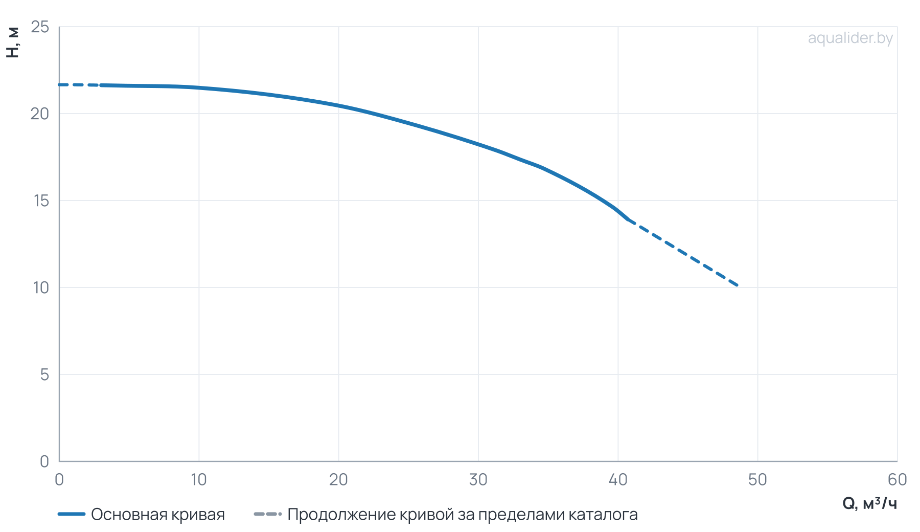График напора и расхода: Центробежный насос CL 50-230/4/3.0K