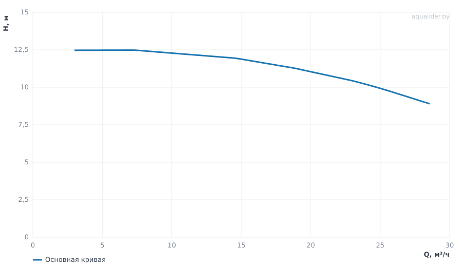 График напора и расхода: Центробежный насос CL 50-120/4/1.1K