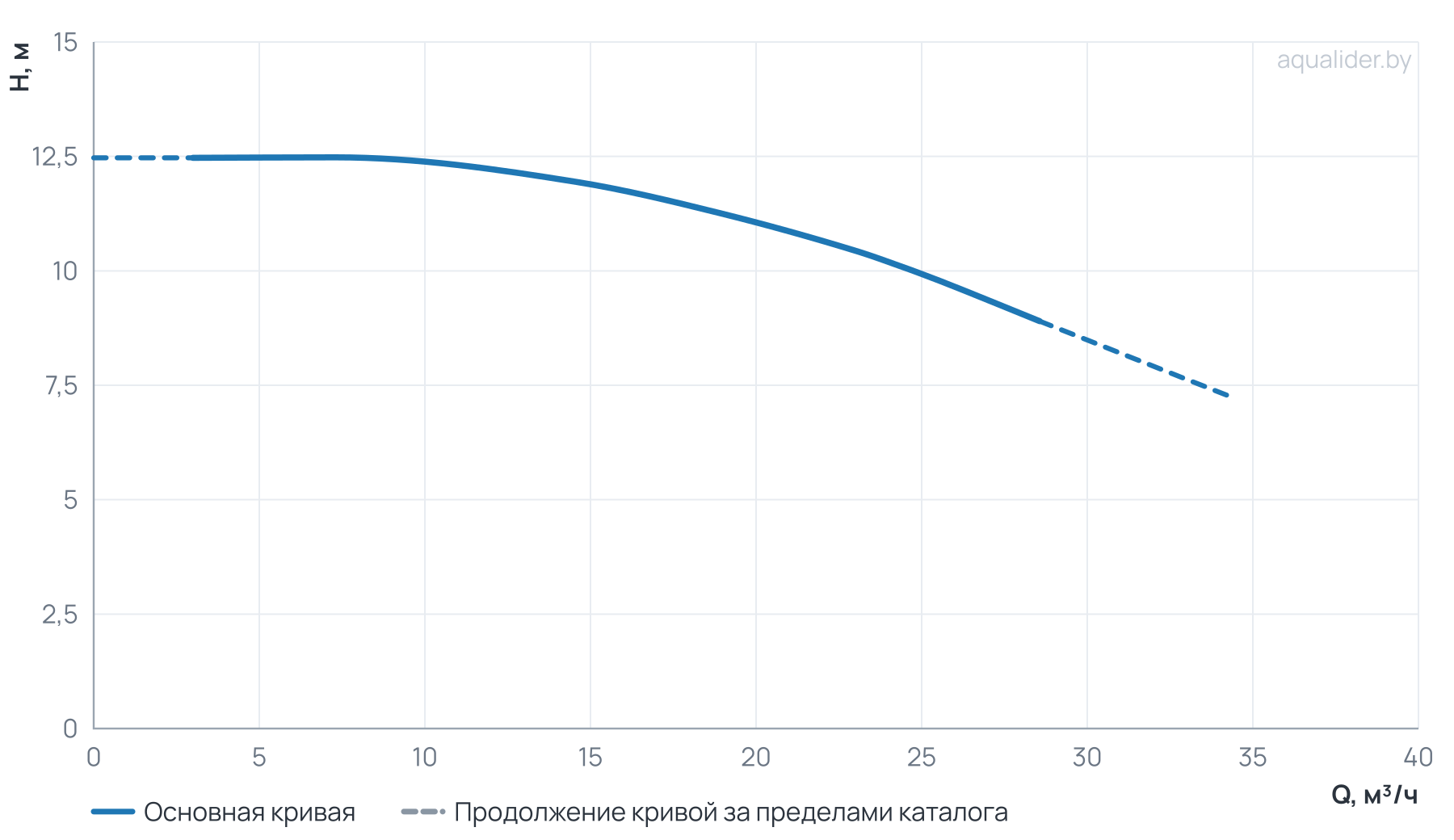 График напора и расхода: Центробежный насос CL 50-120/4/1.1K