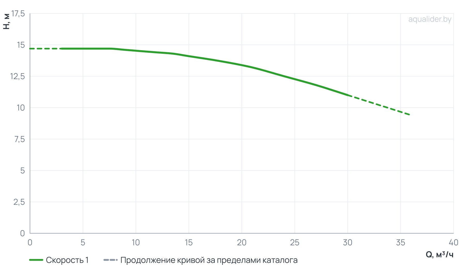 График напора и расхода: Центробежный насос CL 50-140/4/1.5K
