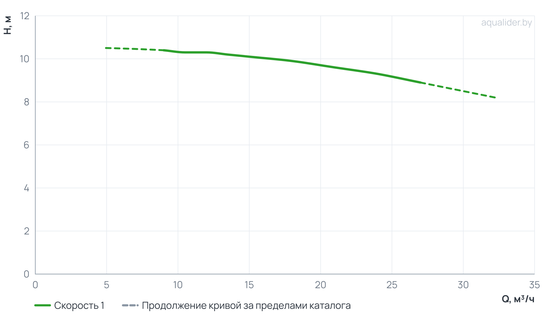 График напора и расхода: Центробежный насос CL 65-110/4/1.1K