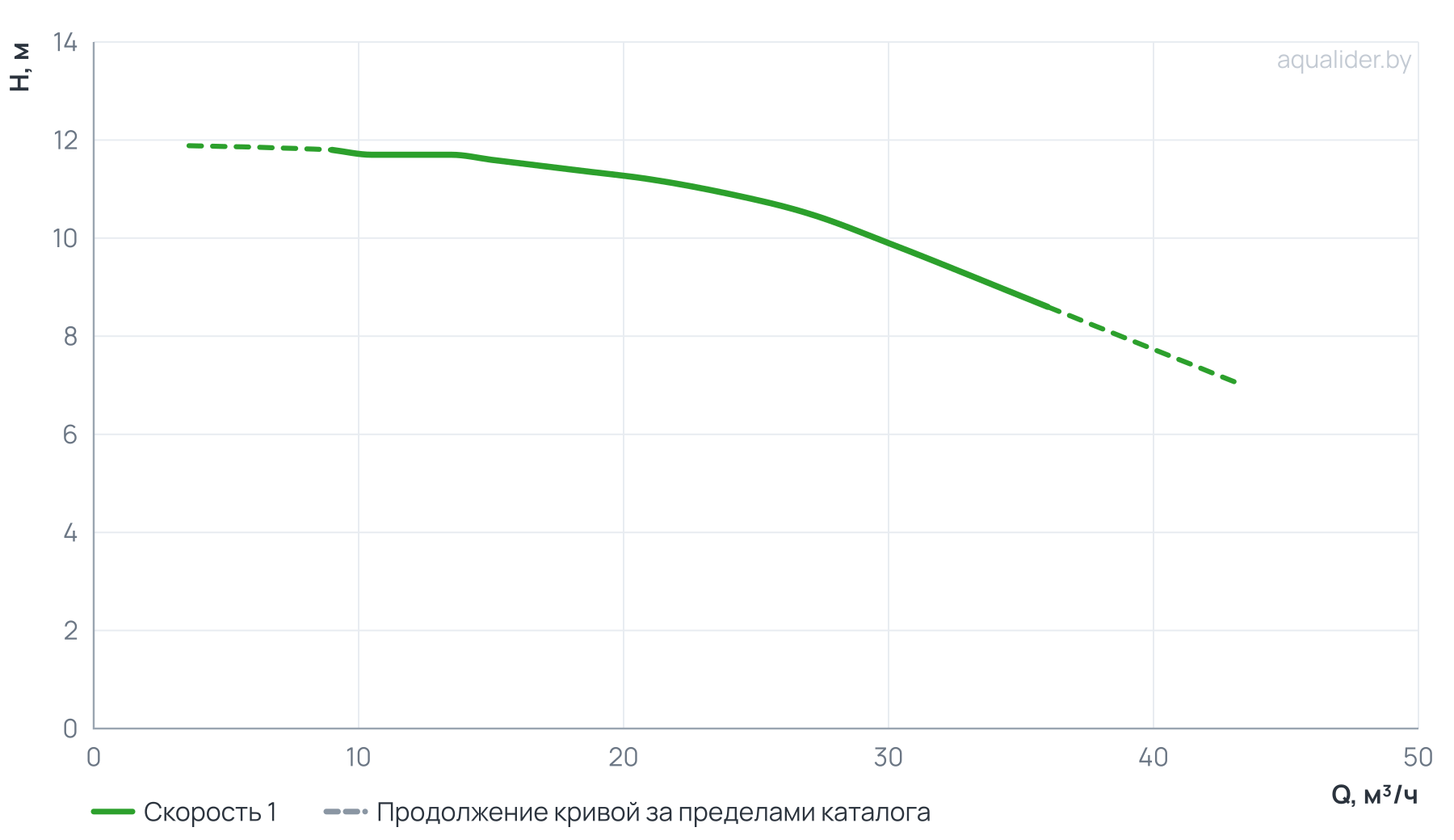 График напора и расхода: Центробежный насос CL 65-130/4/1.5K