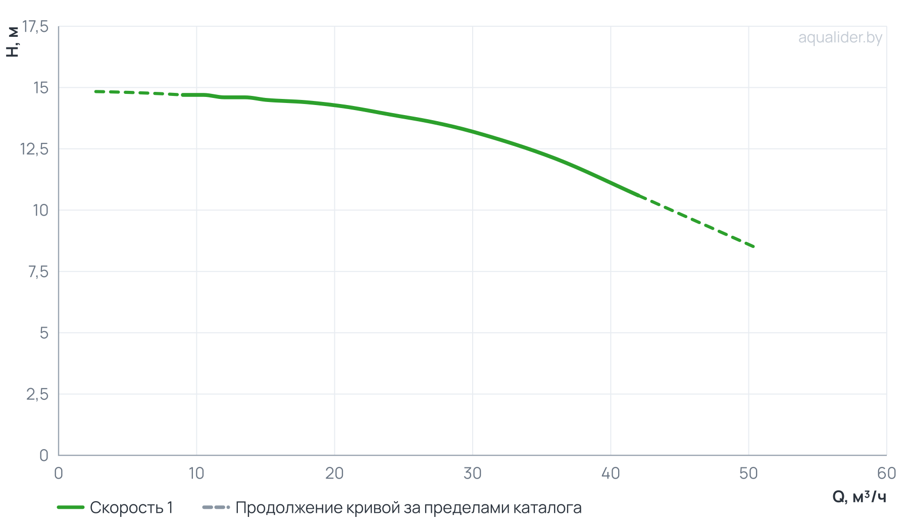 График напора и расхода: Центробежный насос CL 65-150/4/2.2K