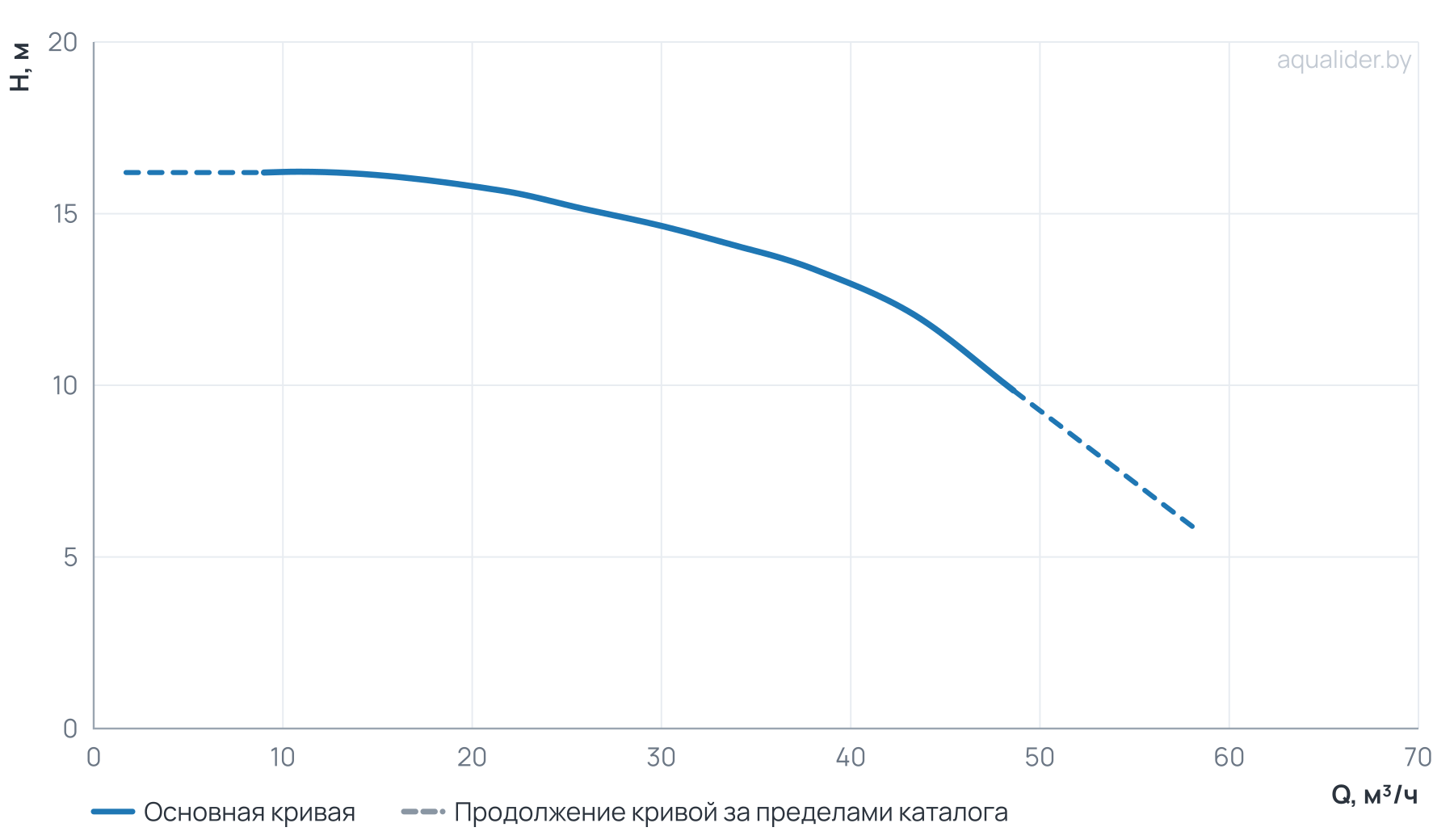График напора и расхода: Центробежный насос CL 65-170/4/3.0K