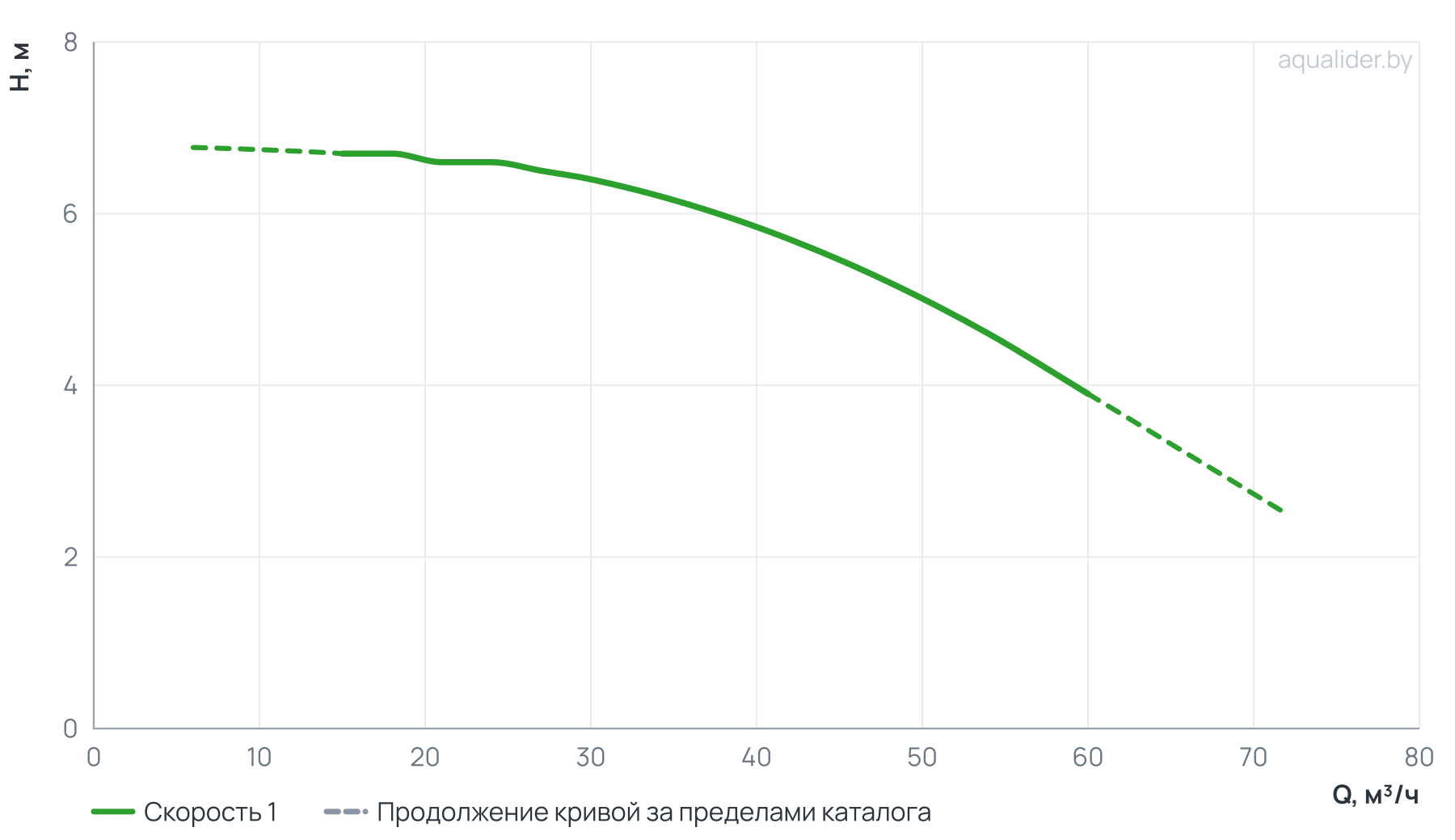 График напора и расхода: Центробежный насос CL 80-70/4/1.1K