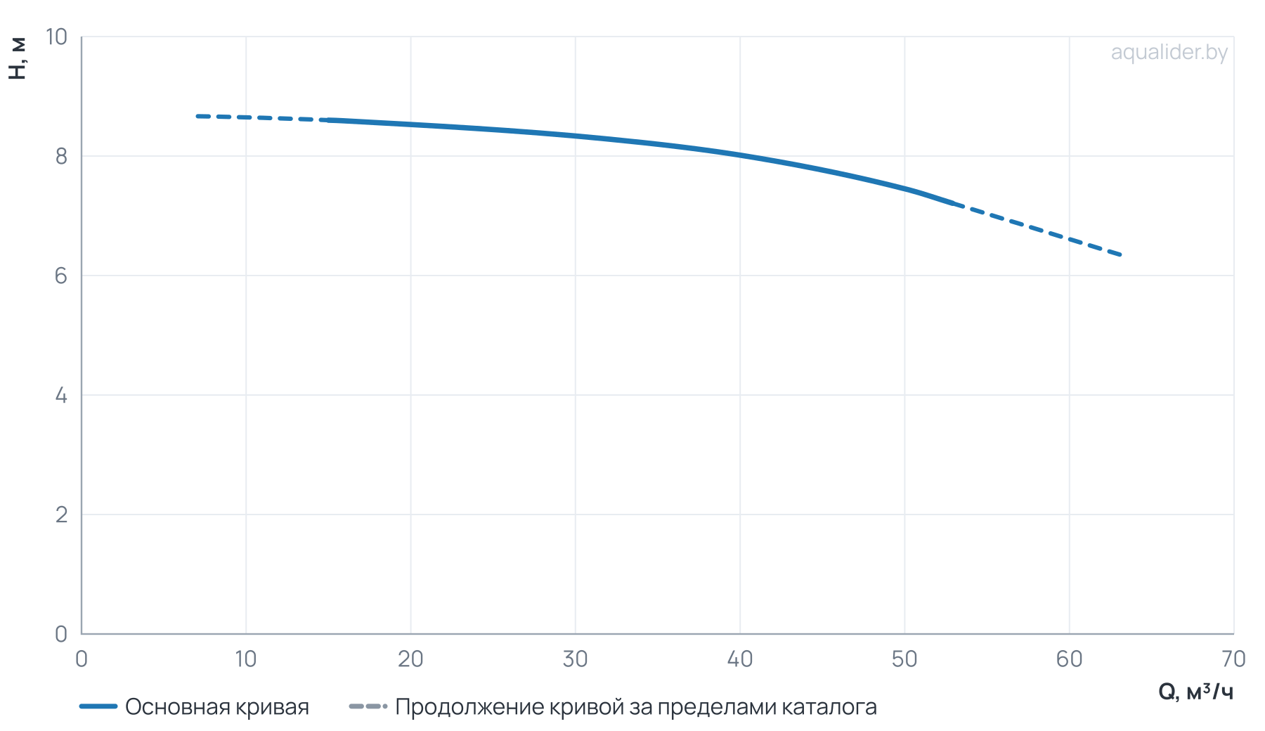 График напора и расхода: Центробежный насос CL 80-90/4/1.5K