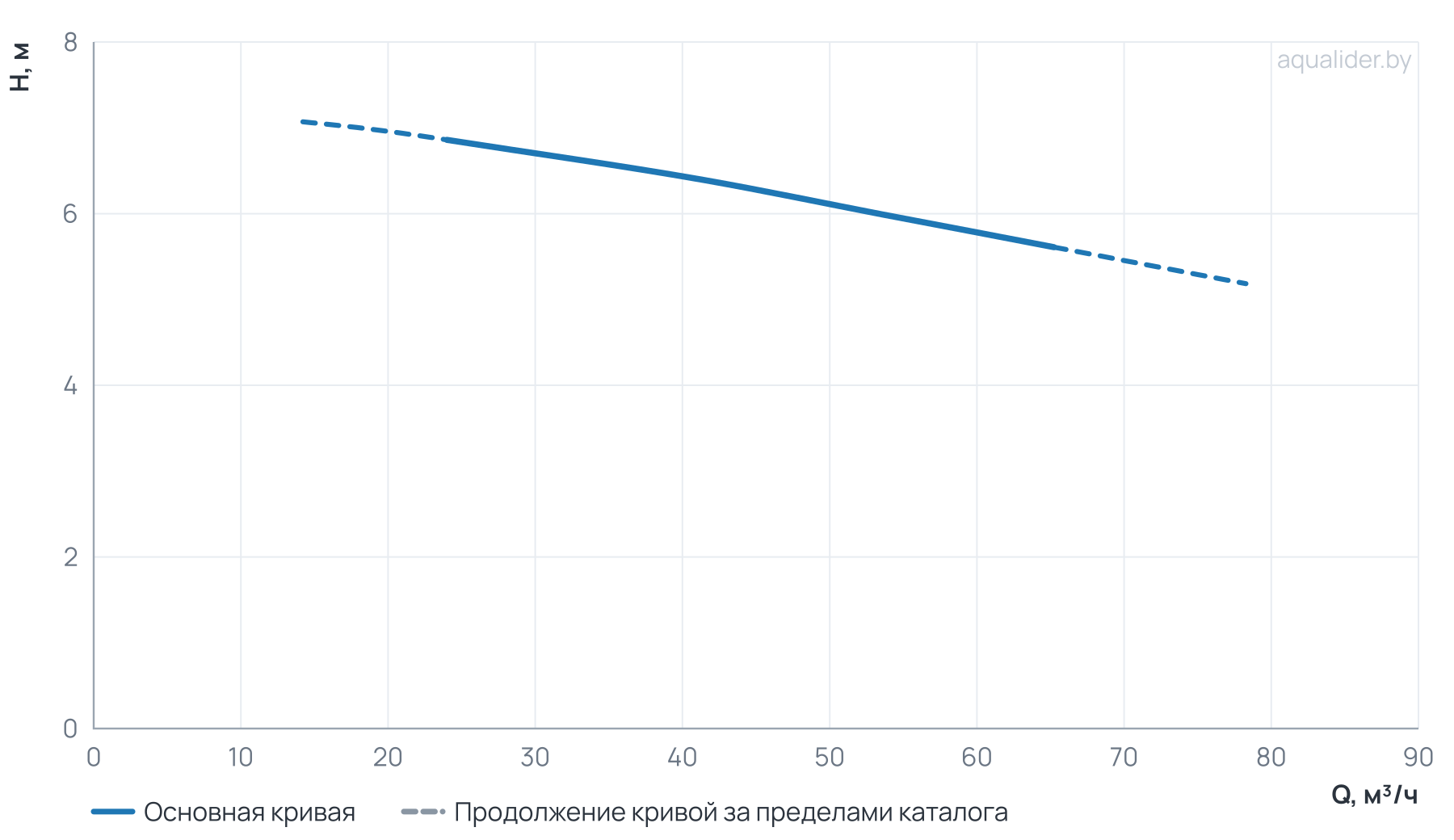 График напора и расхода: Центробежный насос CL 100-70/4/1.5K