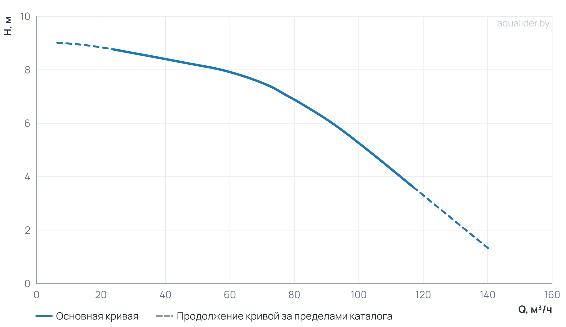 График напора и расхода: Центробежный насос CL 100-90/4/2.2K