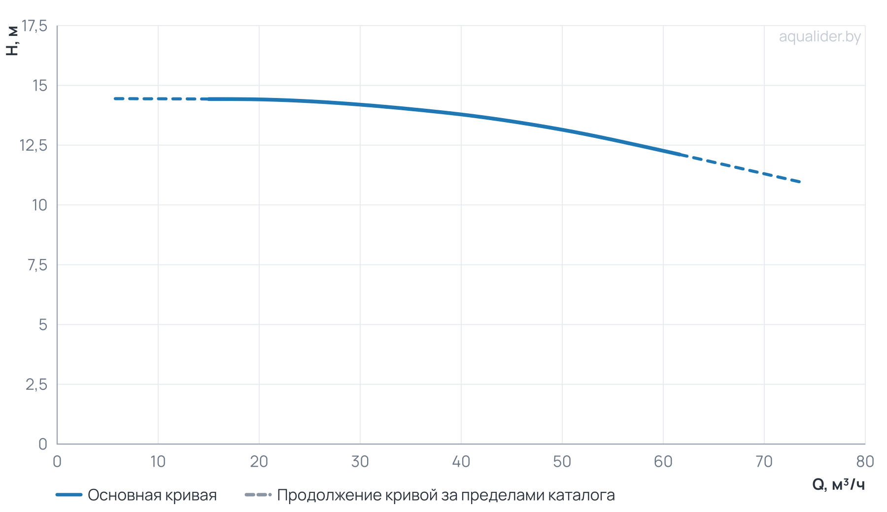 График напора и расхода: Центробежный насос CL 80-150/4/3.0K
