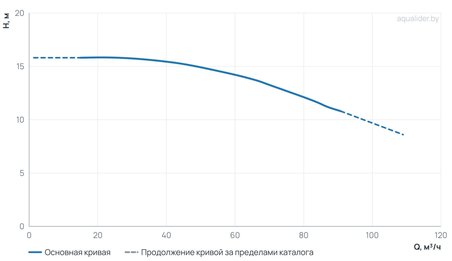 График напора и расхода: Центробежный насос CL 80-170/4/4.0K