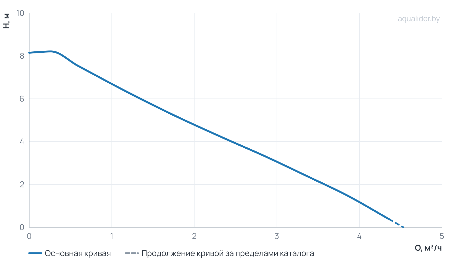 График напора и расхода: Циркуляционный насос NMT SAN MINI 25/80-180