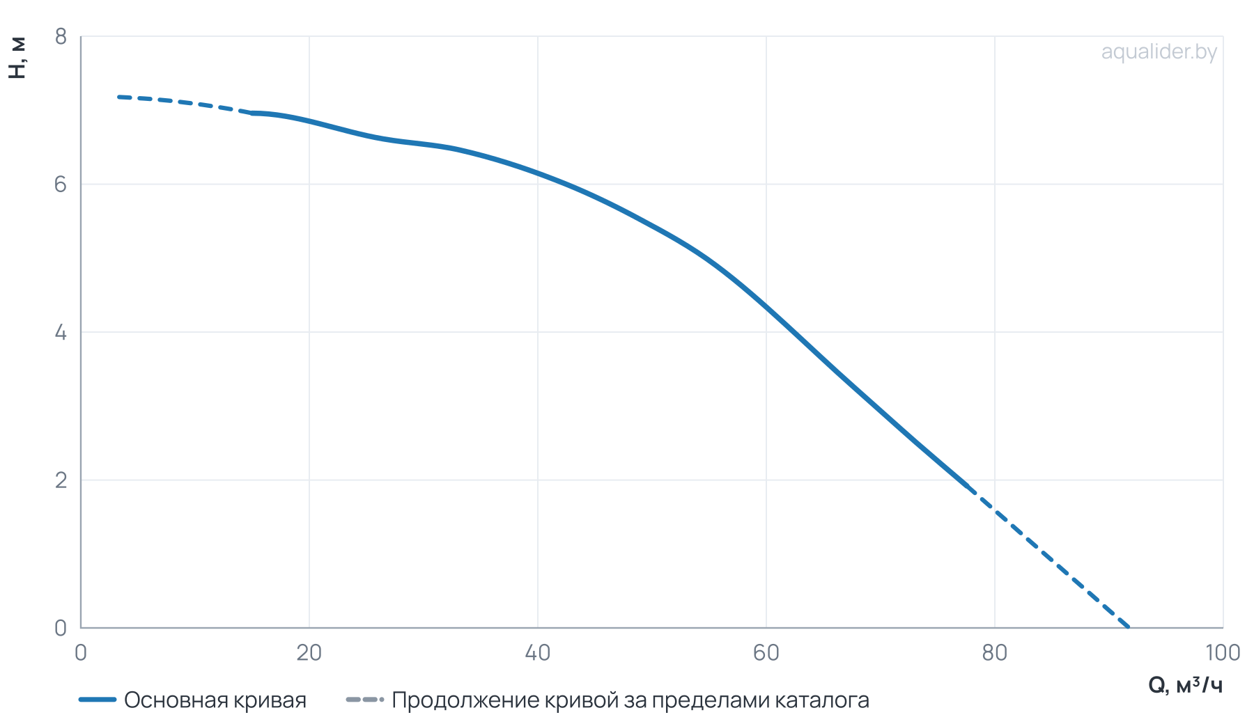 График напора и расхода: Центробежный насос CL 80-70/4/1.5K