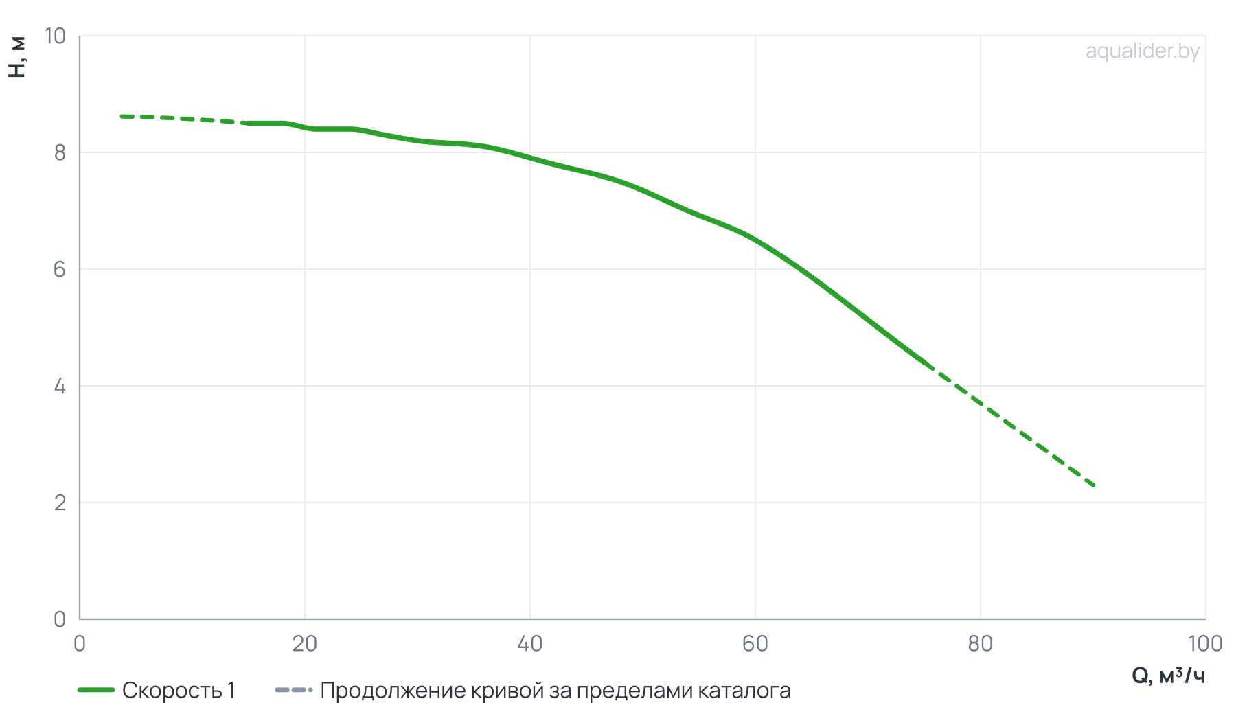 График напора и расхода: Центробежный насос CL 80-90/4/2.2K