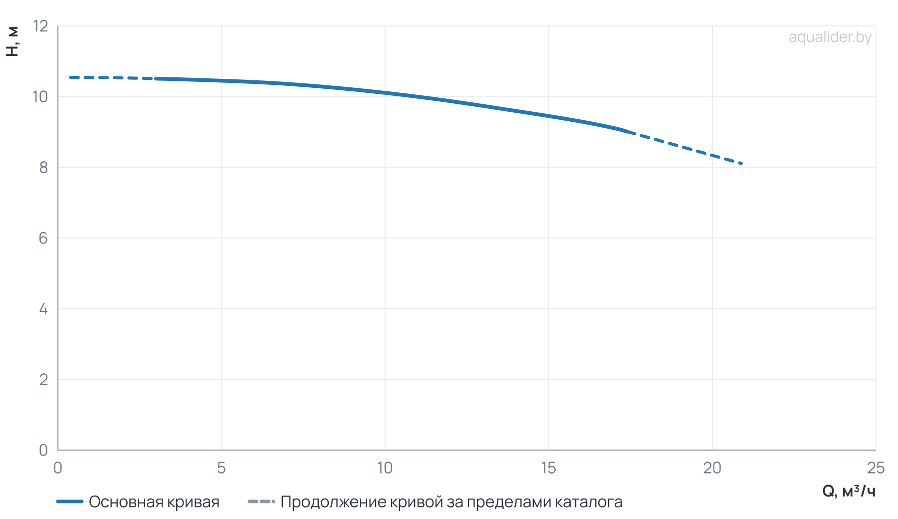 График напора и расхода: Центробежный насос CL 50-110/4/0.75K