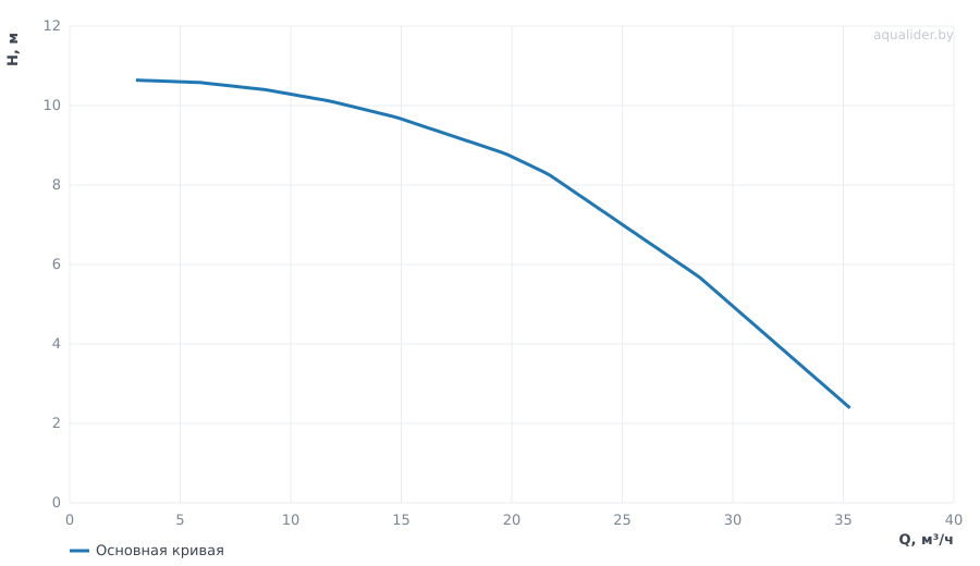 График напора и расхода: Центробежный насос CL 50-110/4/1.1K