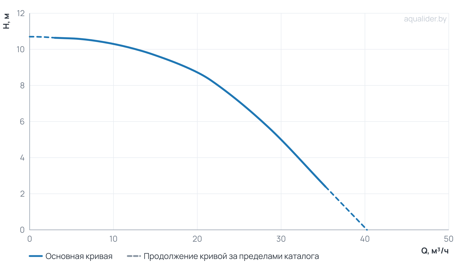 График напора и расхода: Центробежный насос CL 50-110/4/1.1K