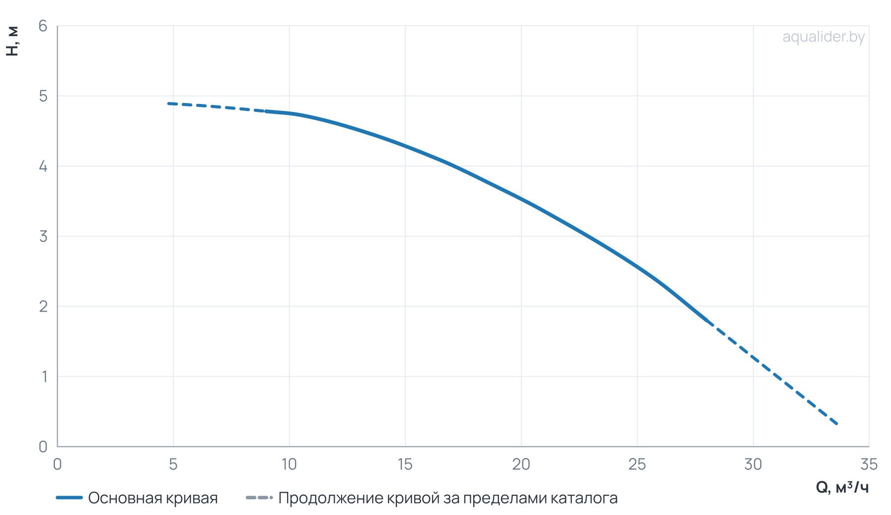График напора и расхода: Центробежный насос CL 65-50/4/0.55K