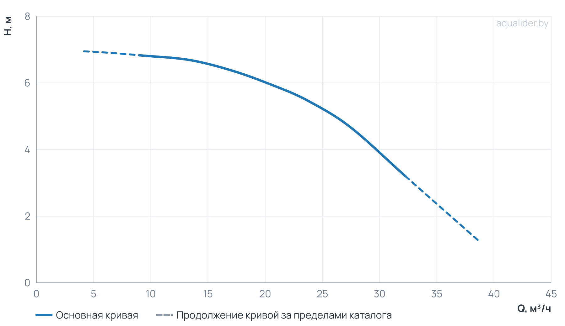 График напора и расхода: Центробежный насос CL 65-70/4/0.75K
