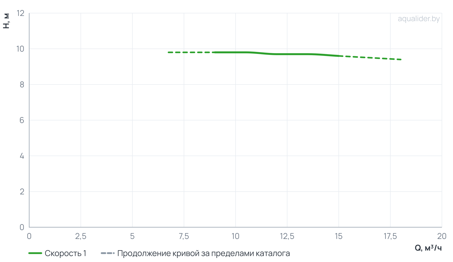 График напора и расхода: Центробежный насос CL 65-90/4/0.75K
