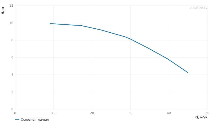 График напора и расхода: Центробежный насос CL 65-90/4/1.1K