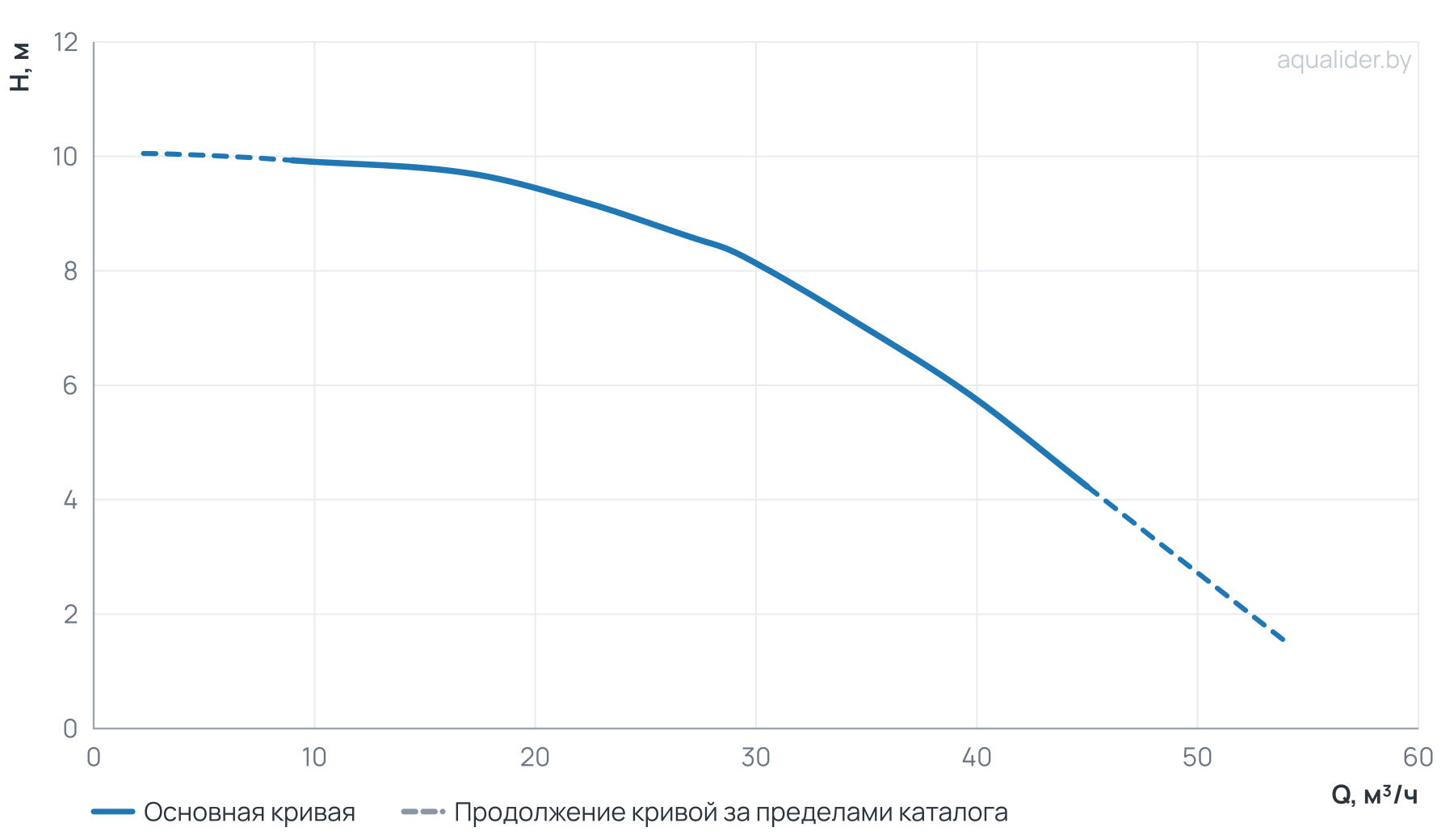 График напора и расхода: Центробежный насос CL 65-90/4/1.1K