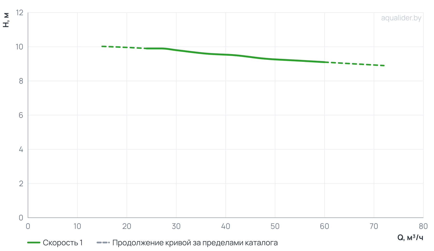 График напора и расхода: Центробежный насос CL 100-110/4/2.2K