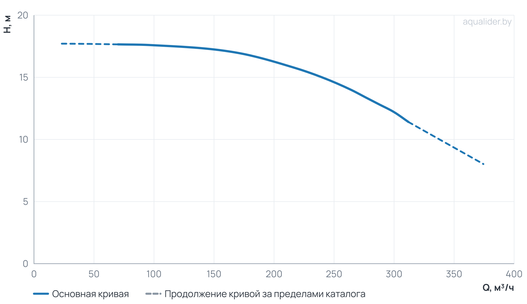 График напора и расхода: Центробежный насос CL 150-180/4/15.0S