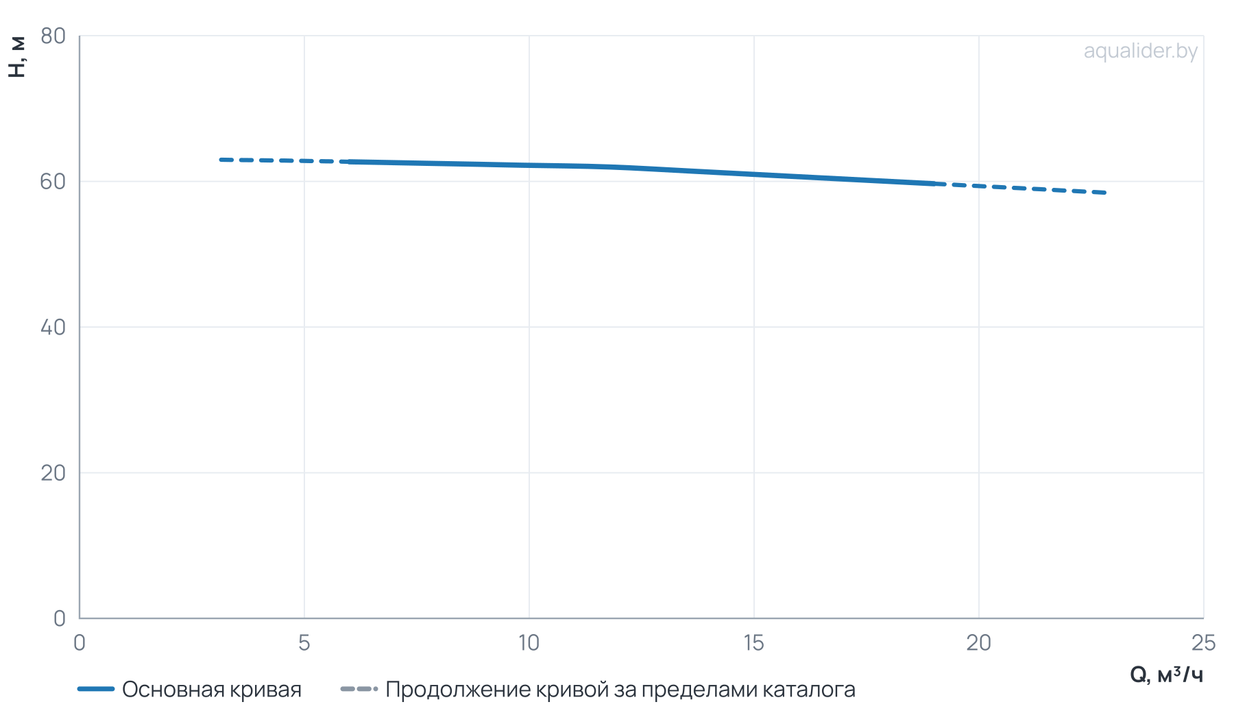 График напора и расхода: Центробежный насос CL 40-630/2/7.5K