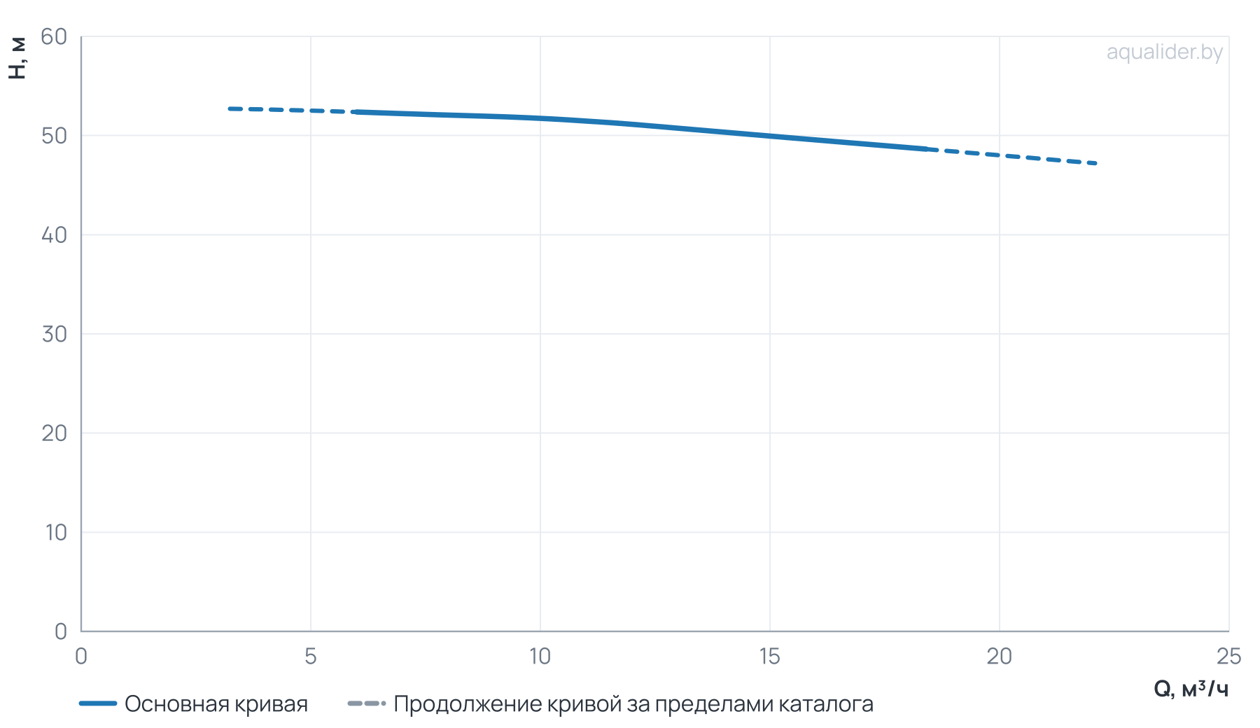 График напора и расхода: Центробежный насос CL 40-530/2/5.5K