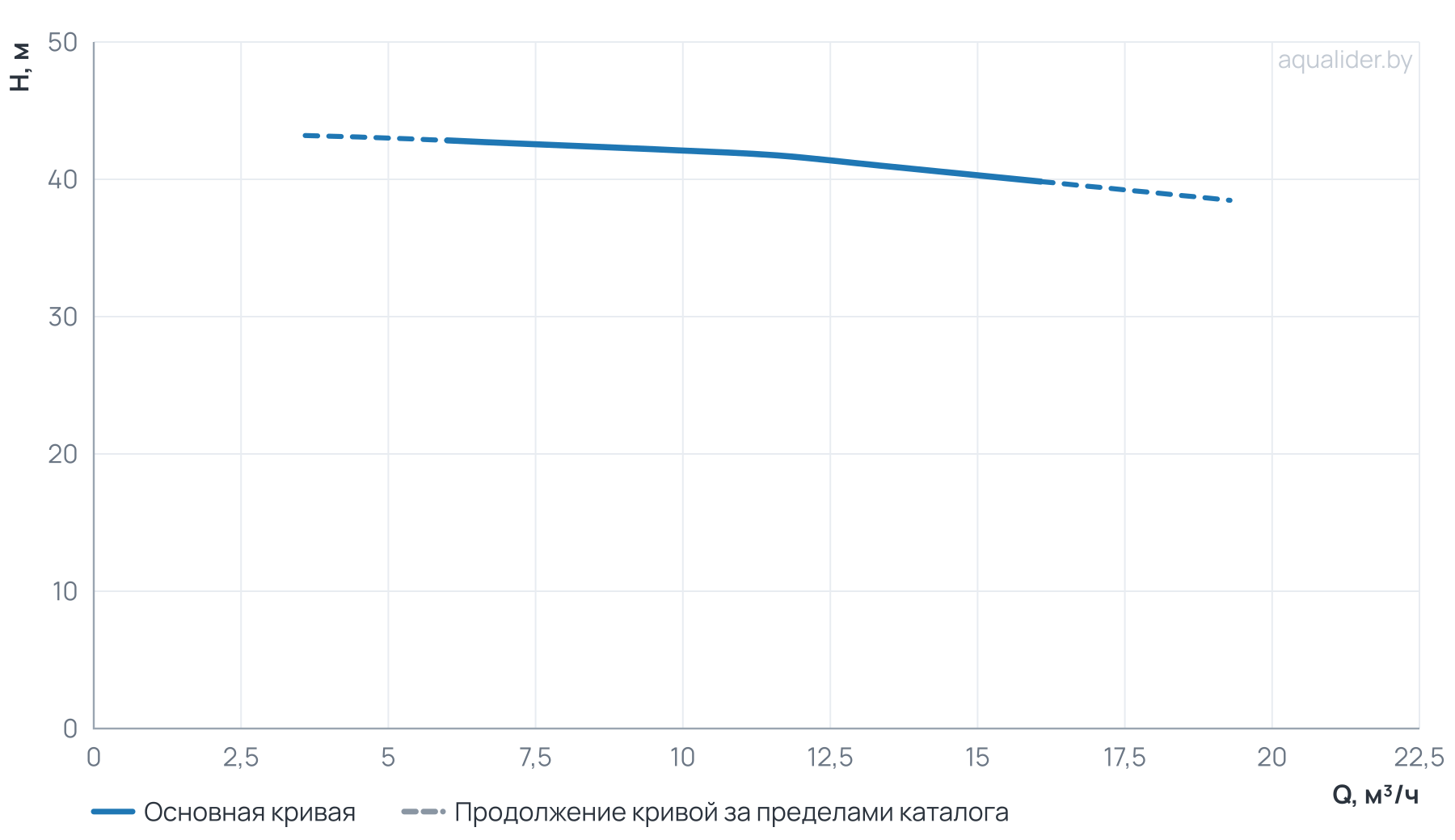 График напора и расхода: Центробежный насос CL 40-430/2/4.0K