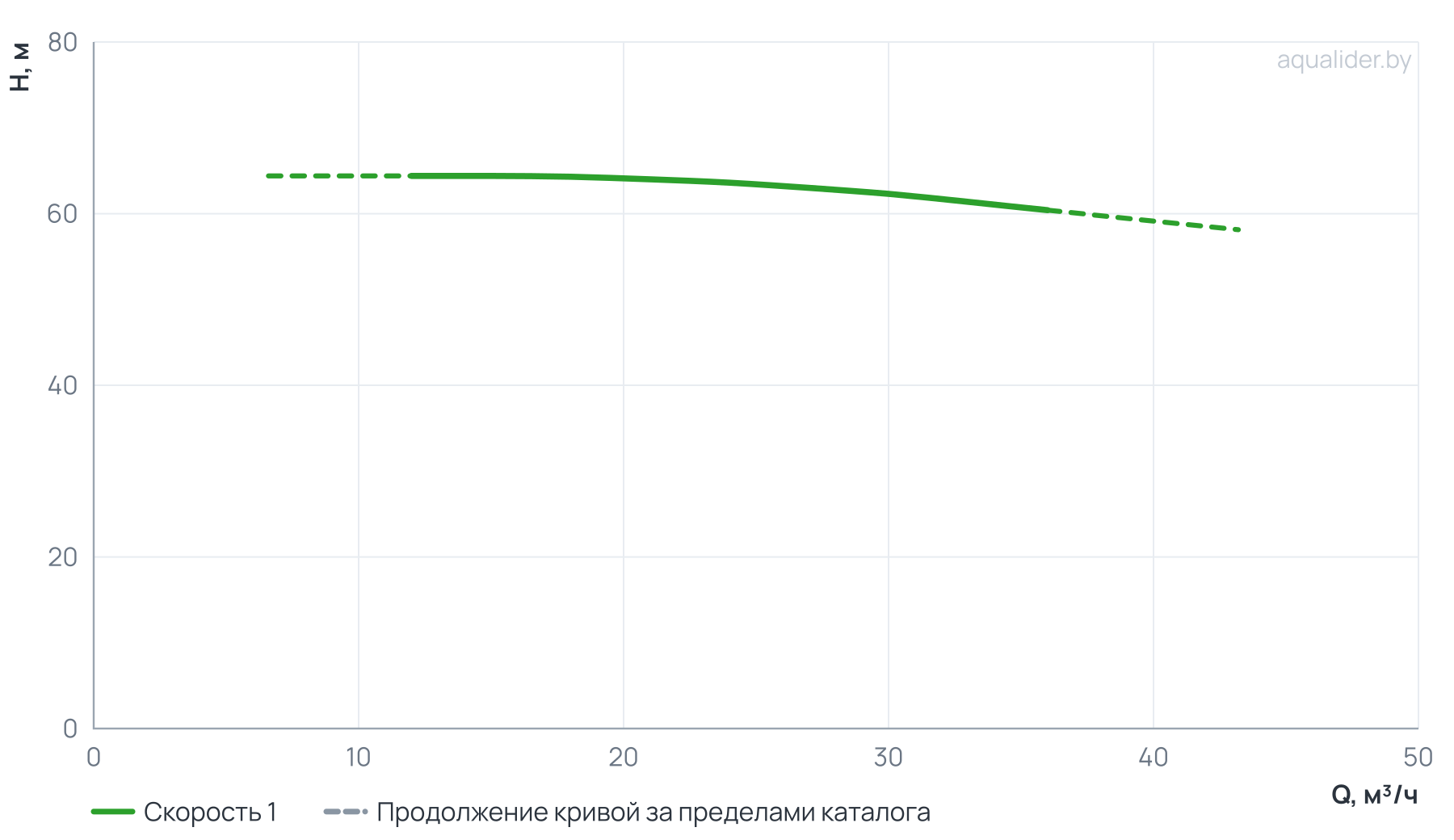 График напора и расхода: Центробежный насос CL 50-630/2/11.0K