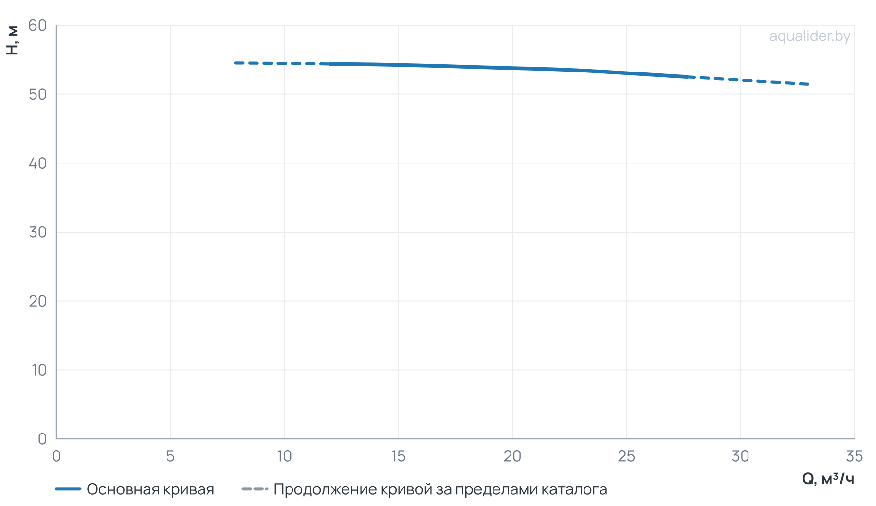График напора и расхода: Центробежный насос CL 50-540/2/7.5K