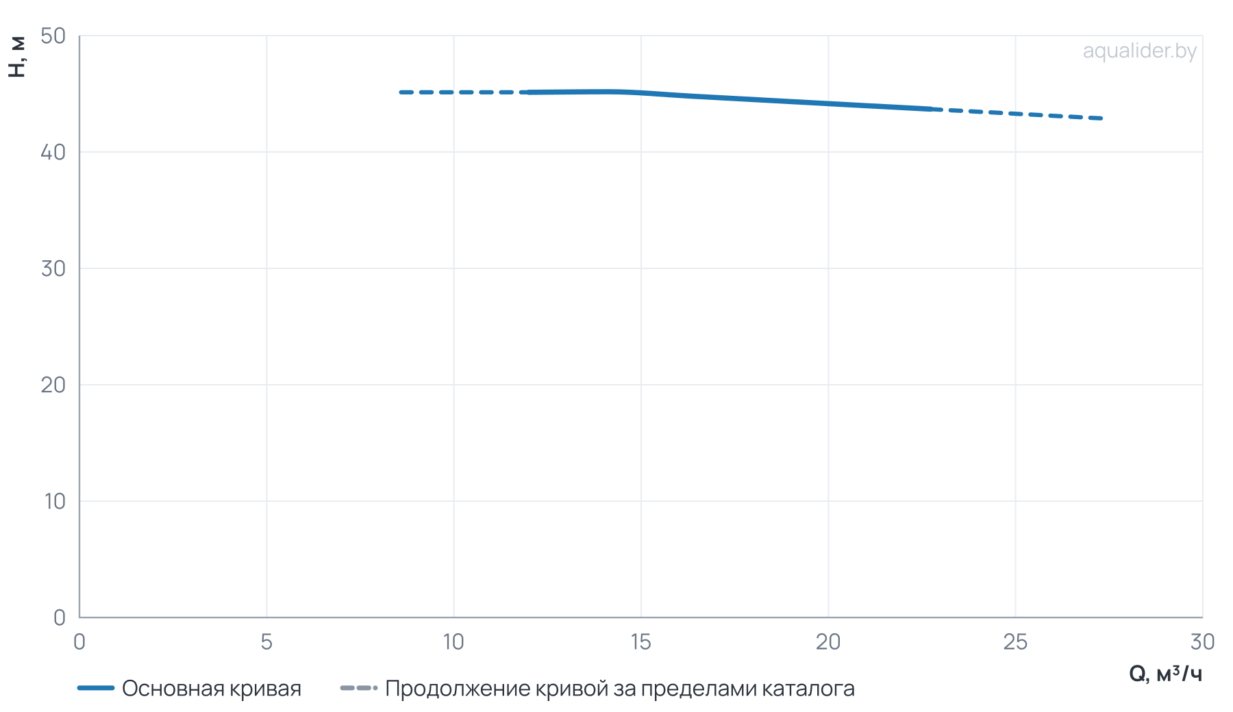 График напора и расхода: Центробежный насос CL 50-420/2/5.5K