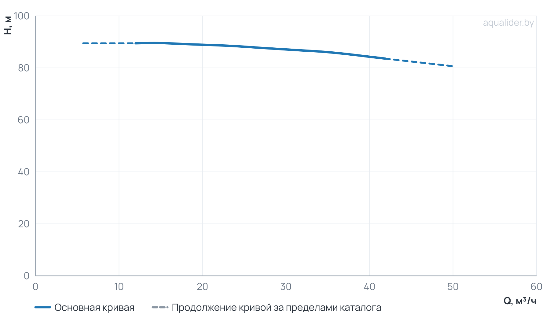 График напора и расхода: Центробежный насос CL 50-900/2/18.5K