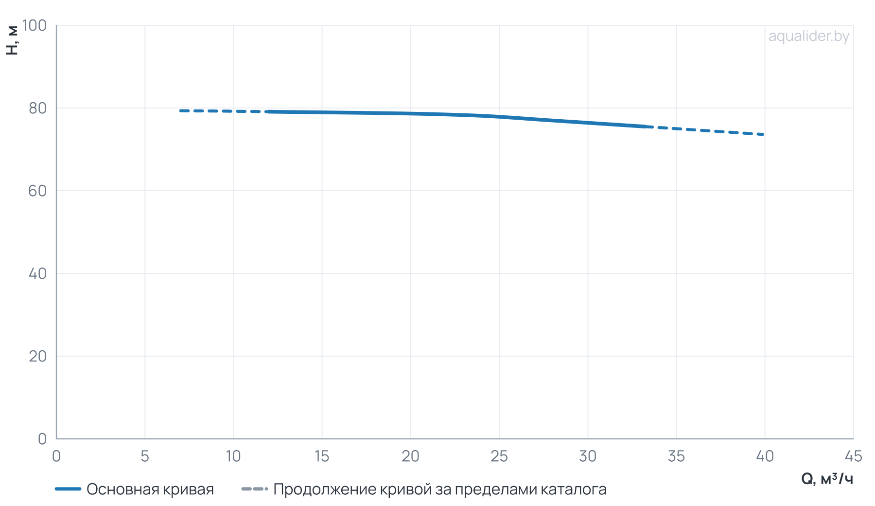 График напора и расхода: Центробежный насос CL 50-830/2/15.0K