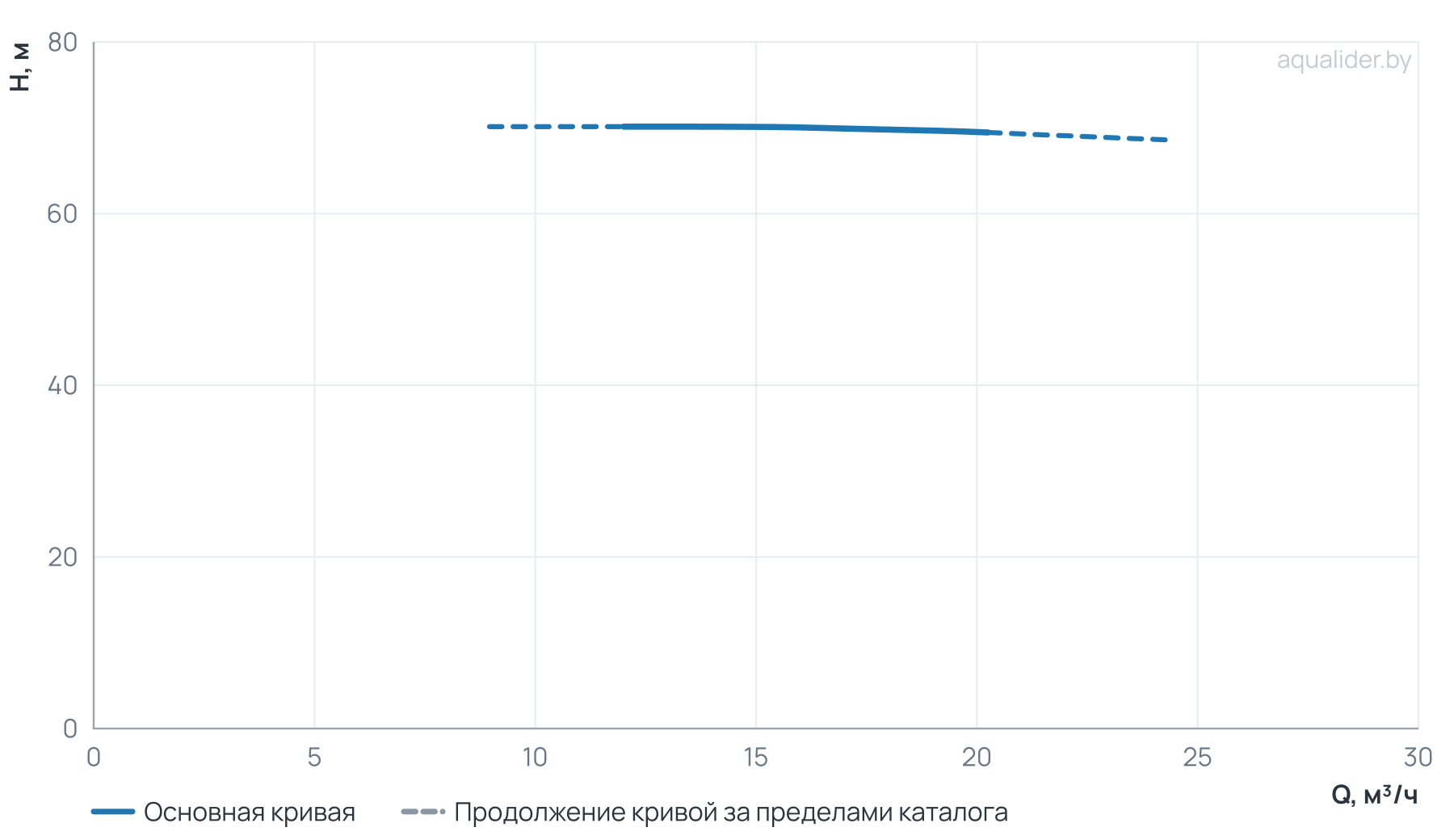 График напора и расхода: Центробежный насос CL 50-710/2/11.0K