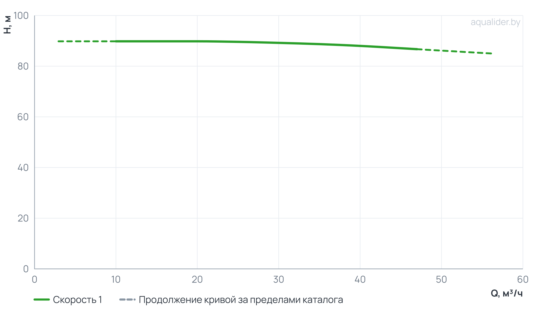 График напора и расхода: Центробежный насос CL 65-930/2/22.0K