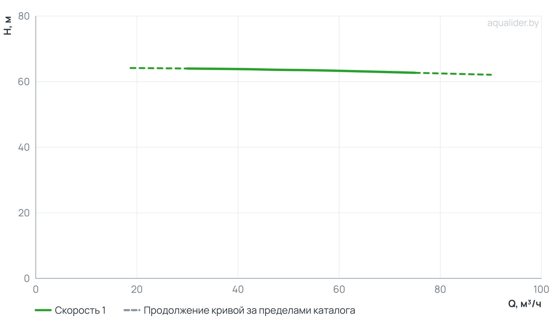 График напора и расхода: Центробежный насос CL 80-700/2/22.0K