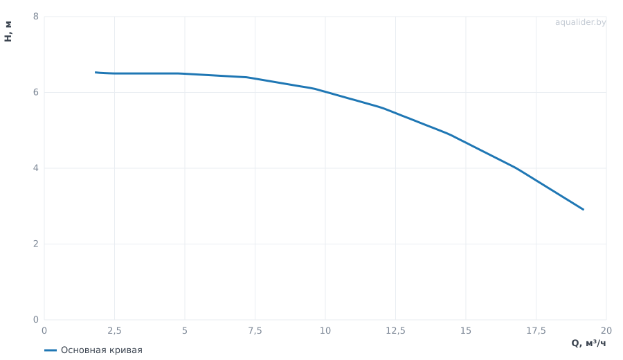 График напора и расхода: Центробежный насос CL 40-65/4/0.37S