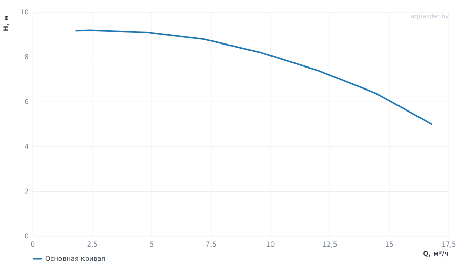 График напора и расхода: Центробежный насос CL 40-90/4/0.55S
